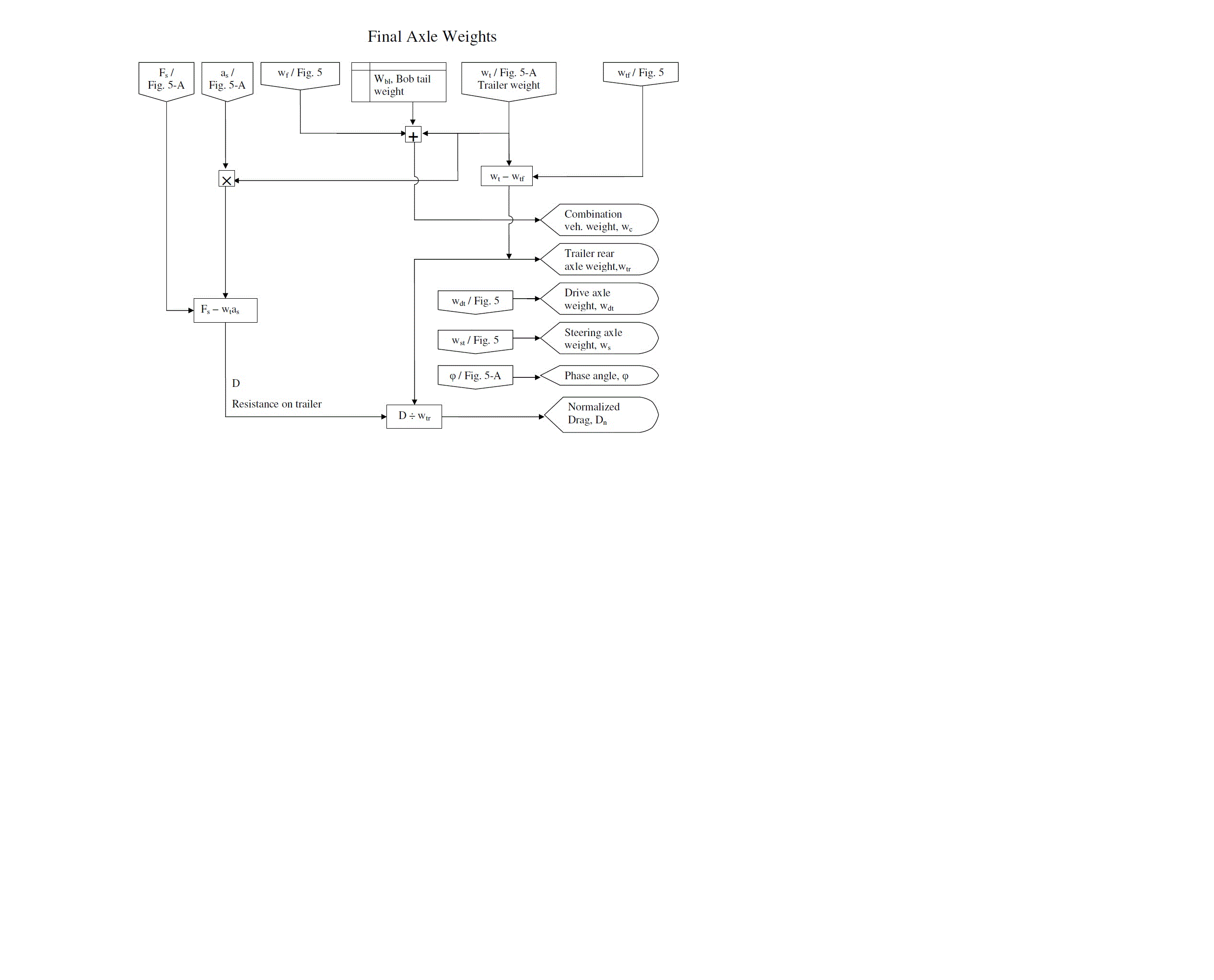 Axle Weights