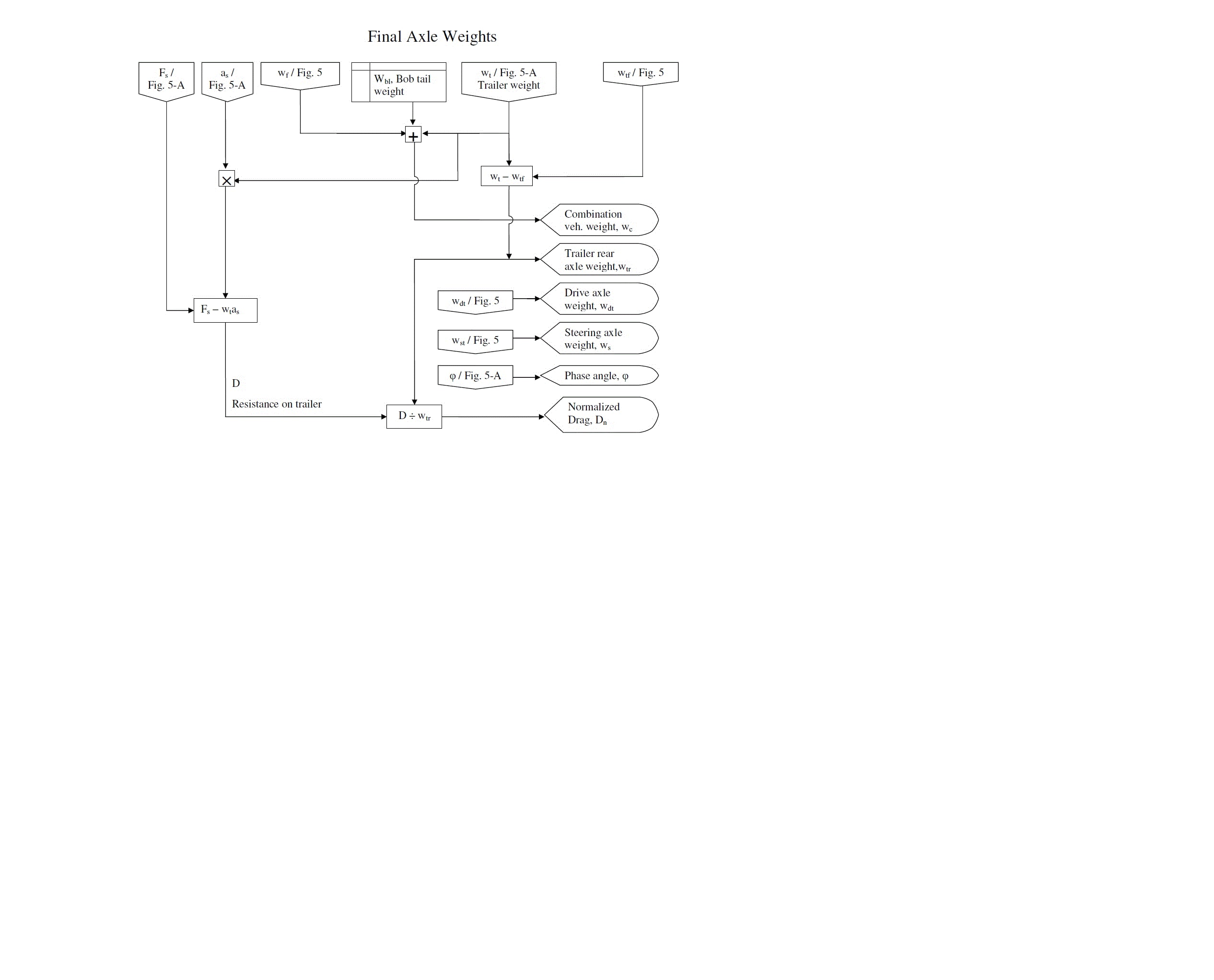 Final Axle Weights flowchart showing computation logic for combination vehicle weight, trailer rear axle weight, drive axle weight, steering axle weight, phase angle, and normalized drag