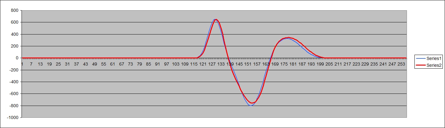 Convolution chart showing Series 1 and Series 2 — match filter output in the time domain after deconvolution
