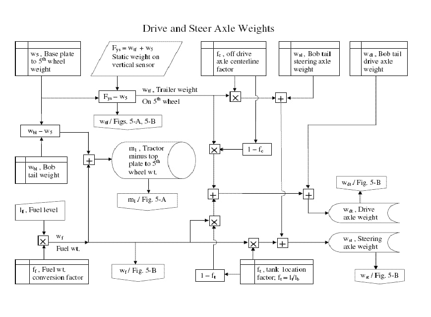 Drive and Steer Axle Weights flowchart showing base plate to 5th wheel weight, static weight on vertical sensor, off drive axle centerline factor, Bob tail weights, fuel level, and computation of drive and steering axle weights