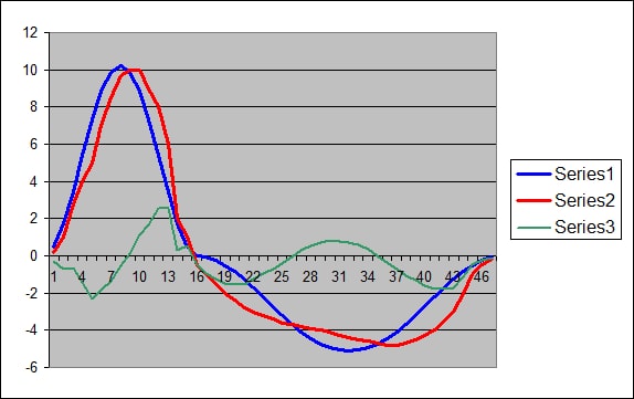 Line chart showing three data series: clean signal (blue), noisy signal (red), and noise (green) — demonstrating signal-to-noise ratio before filtering