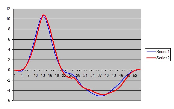 Line chart showing two data series after match filtering and deconvolution — filtered noisy signal (blue) closely matches clean reference (red). Error reduced to 3.8%.